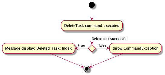 DeleteTaskOutcomeActivityeDiagram