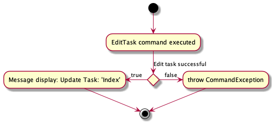 EditTaskOutcomeActivityeDiagram