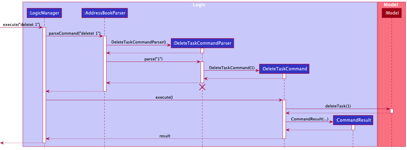 DeleteTaskSequenceDiagram