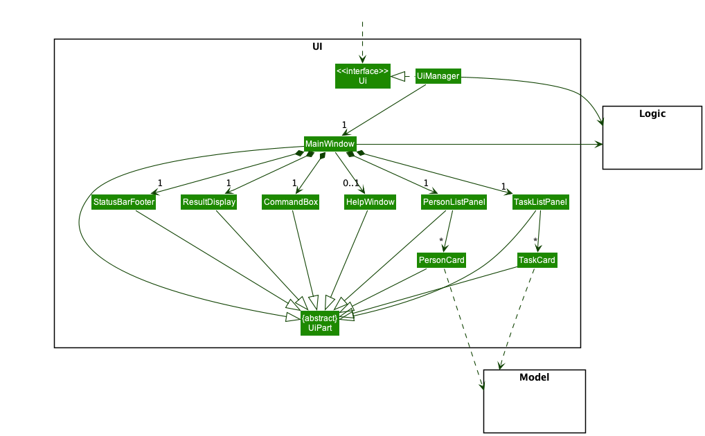 Structure of the UI Component